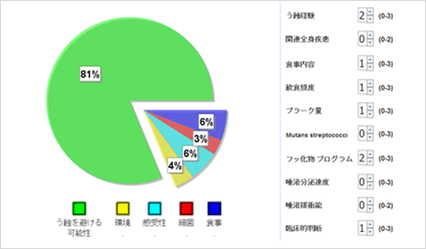 2）だ液検査結果