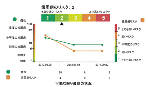 4）歯周病の状況