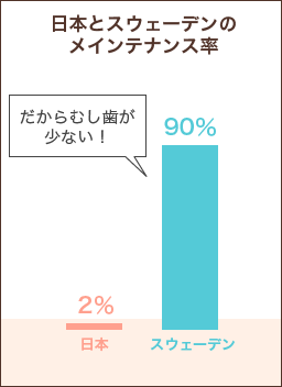 日本とスウェーデンのメインテナンス率